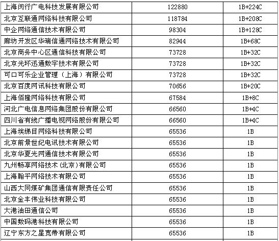第30次CNNIC報(bào)告附錄:互聯(lián)網(wǎng)基礎(chǔ)資源附表